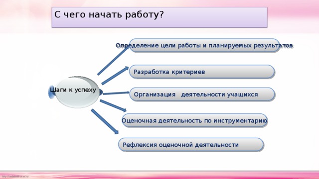 С чего начать работу? Определение цели работы и планируемых результатов Разработка критериев Шаги к успеху Организация деятельности учащихся Оценочная деятельность по инструментарию Рефлексия оценочной деятельности 