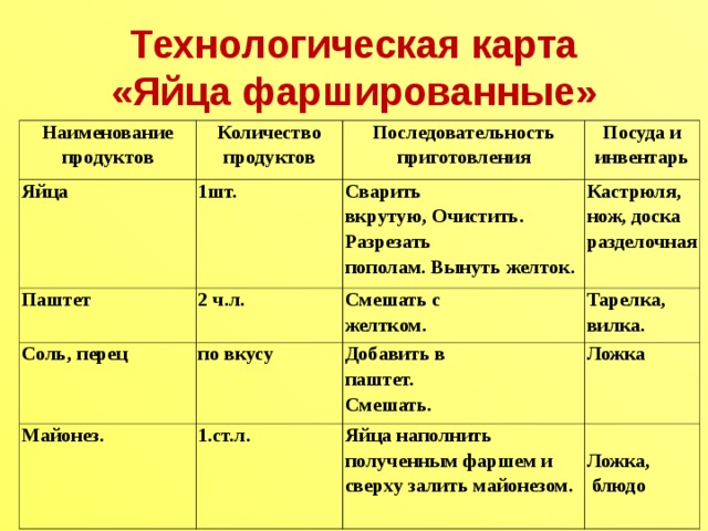 Технологическая карта омлета для школьников