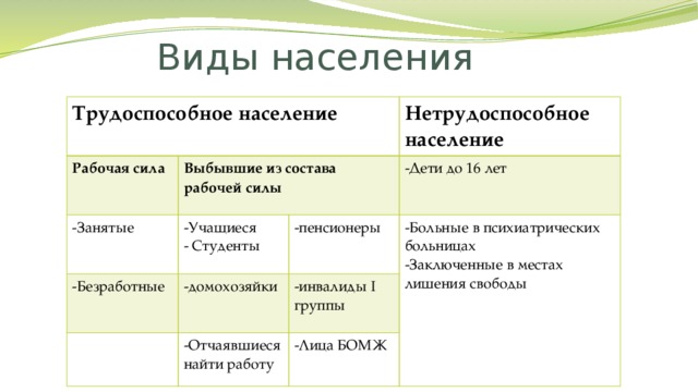 Виды населения Трудоспособное население Рабочая сила Выбывшие из состава рабочей силы -Занятые -Безработные Нетрудоспособное население -Учащиеся -Дети до 16 лет - Студенты -домохозяйки -пенсионеры -Больные в психиатрических больницах -инвалиды I группы -Отчаявшиеся найти работу -Заключенные в местах лишения свободы -Лица БОМЖ  