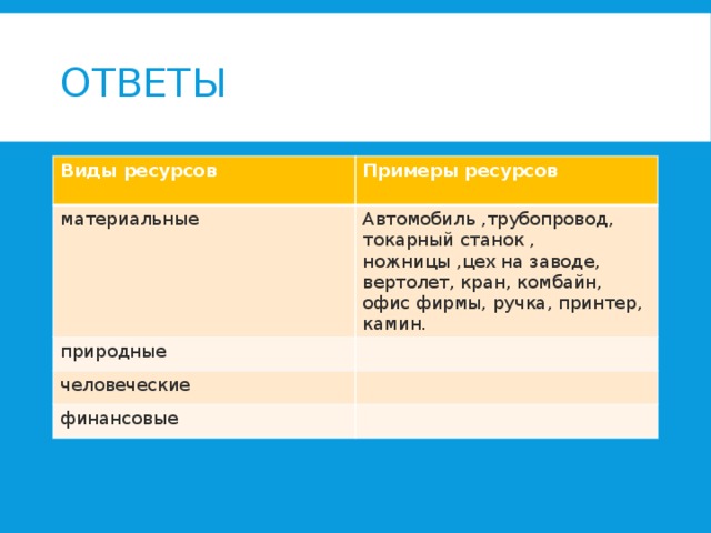 Ответы Виды ресурсов  Примеры ресурсов материальные Автомобиль ,трубопровод, токарный станок , ножницы ,цех на заводе, вертолет, кран, комбайн, офис фирмы, ручка, принтер, камин. природные человеческие финансовые 