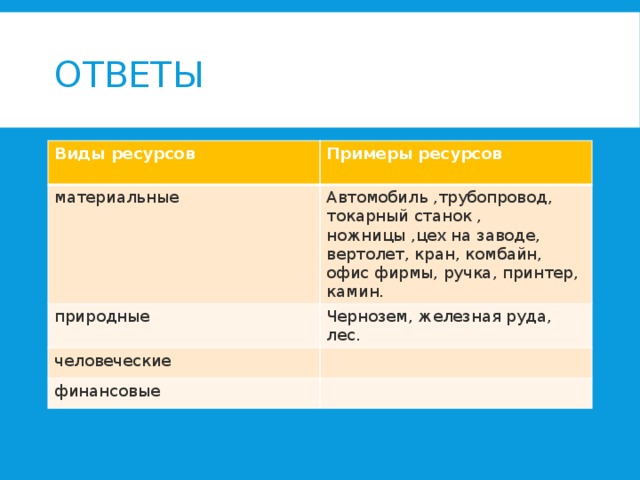 Ответы Виды ресурсов  Примеры ресурсов материальные Автомобиль ,трубопровод, токарный станок , ножницы ,цех на заводе, вертолет, кран, комбайн, офис фирмы, ручка, принтер, камин. природные Чернозем, железная руда, лес. человеческие финансовые 