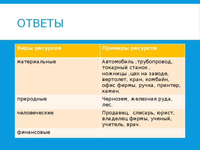 Ответы Виды ресурсов  Примеры ресурсов материальные Автомобиль ,трубопровод, токарный станок , ножницы ,цех на заводе, вертолет, кран, комбайн, офис фирмы, ручка, принтер, камин. природные Чернозем, железная руда, лес. человеческие Продавец, слесарь, юрист, владелец фирмы, ученый, учитель, врач. финансовые 