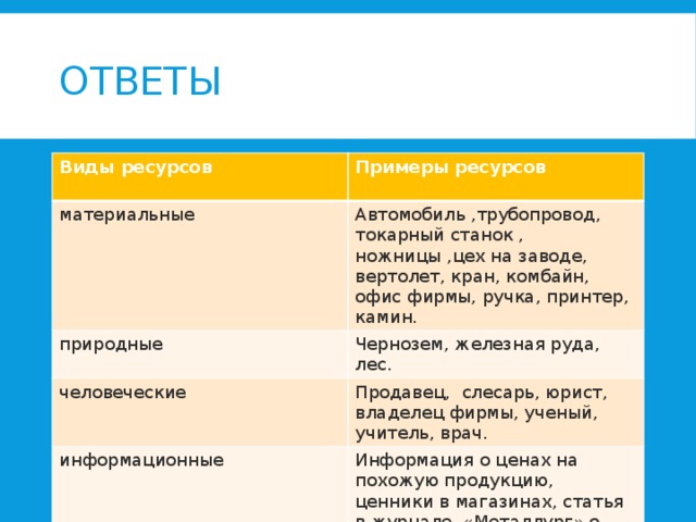 Ответы Виды ресурсов  Примеры ресурсов материальные Автомобиль ,трубопровод, токарный станок , ножницы ,цех на заводе, вертолет, кран, комбайн, офис фирмы, ручка, принтер, камин. природные Чернозем, железная руда, лес. человеческие Продавец, слесарь, юрист, владелец фирмы, ученый, учитель, врач. информационные Информация о ценах на похожую продукцию, ценники в магазинах, статья в журнале «Металлург» о новых способах выплавки стали. 