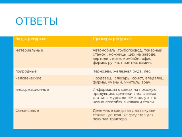 Ответы Виды ресурсов  Примеры ресурсов материальные Автомобиль ,трубопровод, токарный станок , ножницы ,цех на заводе, вертолет, кран, комбайн, офис фирмы, ручка, принтер, камин. природные Чернозем, железная руда, лес. человеческие Продавец, слесарь, юрист, владелец фирмы, ученый, учитель, врач. информационные Информация о ценах на похожую продукцию, ценники в магазинах, статья в журнале «Металлург» о новых способах выплавки стали. Финансовые Денежные средства для покупки станка, денежные средства для покупки трактора. 