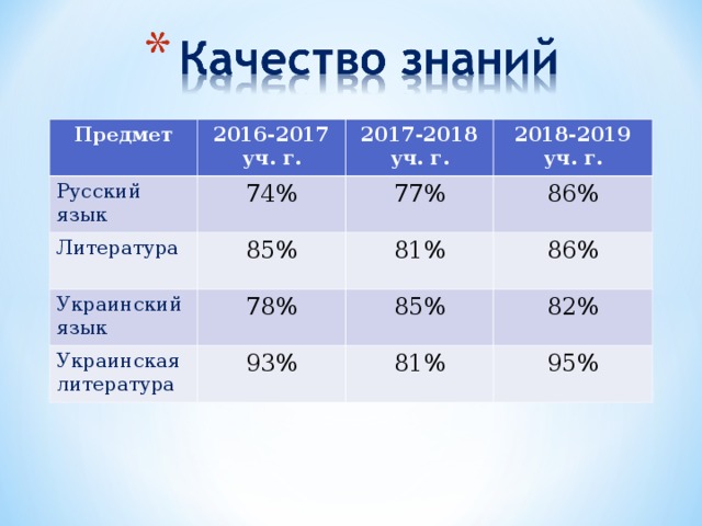 Предмет 2016-2017 уч. г. Русский язык 74% Литература 2017-2018 уч. г. Украинский язык 85% 77% 2018-2019 уч. г. 86% 78% 81% Украинская литература 86% 85% 93% 82% 81% 95% 