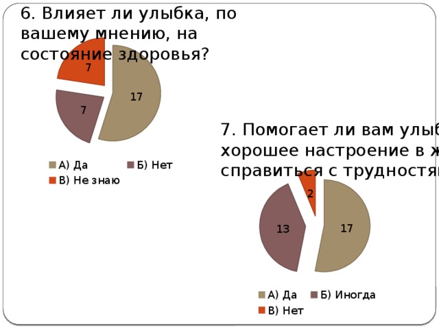 6. Влияет ли улыбка, по вашему мнению, на состояние здоровья? 7. Помогает ли вам улыбка, хорошее настроение в жизни справиться с трудностями? 