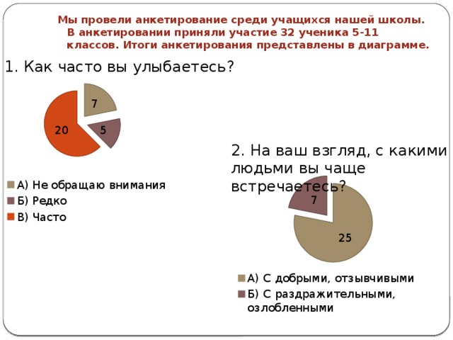 Мы провели анкетирование среди учащихся нашей школы. В анкетировании приняли участие 32 ученика 5-11 классов. Итоги анкетирования представлены в диаграмме. 1. Как часто вы улыбаетесь? 2. На ваш взгляд, с какими людьми вы чаще встречаетесь? 