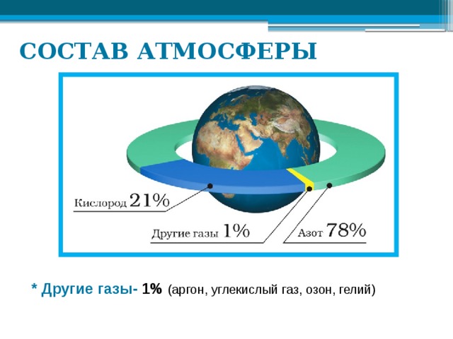 СОСТАВ АТМОСФЕРЫ * Другие газы- 1% (аргон, углекислый газ, озон, гелий) 