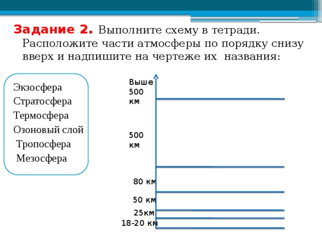 Задание 2 . Выполните схему в тетради.  Расположите части атмосферы по порядку снизу вверх и надпишите на чертеже их названия: Экзосфера Стратосфера Термосфера Озоновый слой  Тропосфера  Мезосфера Выше 500 км 500 км 80 км 50 км 25км 18-20 км 