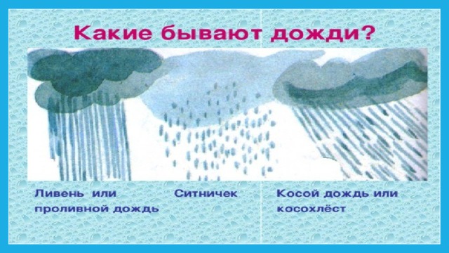 Конспект урока почему идет дождь и дует ветер 1 класс школа россии с презентацией