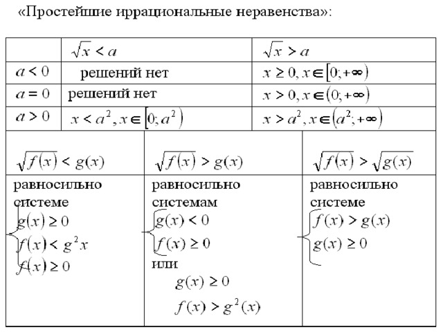 Иррациональные неравенства презентация