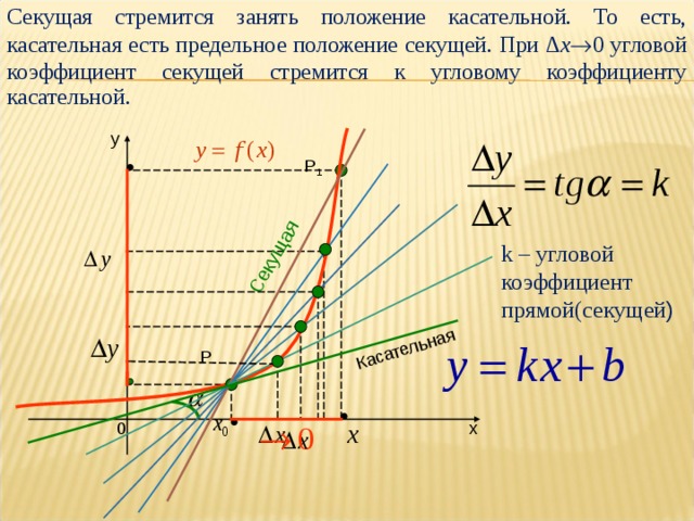 Производная 12. Угловой коэффициент секущей. Предельное положение секущей. Секущая стремится занять положение касательной. Касательная есть предельное положение секущей.