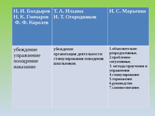 Н. И. Болдырев Н. К. Гончаров  Ф. Ф. Королев Т. А. Ильина И. Т. Огородников убеждение упражнение поощрение наказание И. С. Марьенко убеждение организация деятельности стимулирования поведения школьников. 1.объяснительно-репродуктивные, 2.проблемно-ситуативные, 3. методы приучения и упражнения 4.стимулирование 5.торможение 6.руководство 7.самовоспитание. 