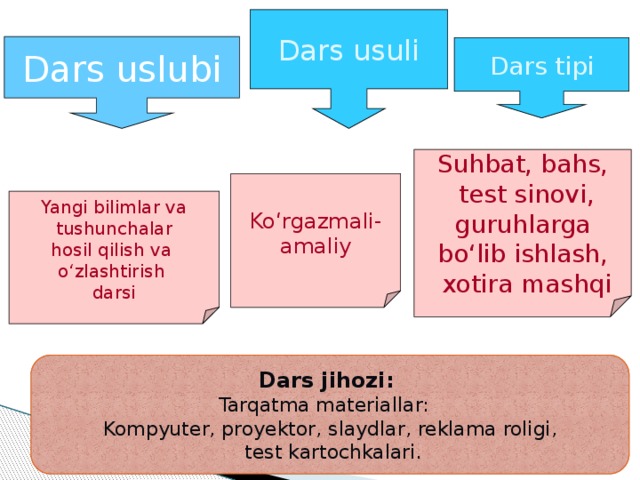 Dars usuli Dars uslubi Dars tipi Suhbat, bahs,  test sinovi,  guruhlarga bo‘lib ishlash,  xotira mashqi Ko‘rgazmali- amaliy Yangi bilimlar va  tushunchalar hosil qilish va o‘zlashtirish darsi Dars jihozi: Tarqatma materiallar: Kompyuter, proyektor, slaydlar, reklama roligi,  test kartochkalari. 