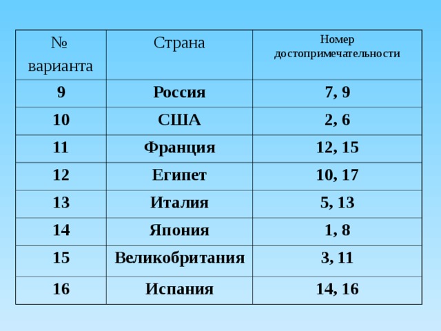 № варианта Страна 9 Номер достопримечательности Россия 10 7, 9 США 11 2, 6 Франция 12 13 Египет 12, 15 10, 17 Италия 14 5, 13 Япония 15 1, 8 Великобритания 16 3, 11 Испания 14, 16