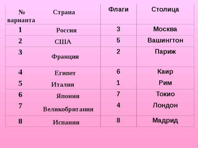 1 2 Флаги 3 Столица 3 Москва 5 4 Вашингтон 5 2 6 Париж 6 7 Каир 1 8 7 Рим Токио 4 Лондон 8 Мадрид  № варианта Страна Россия США Франция Египет Италия Япония Великобритания Испания