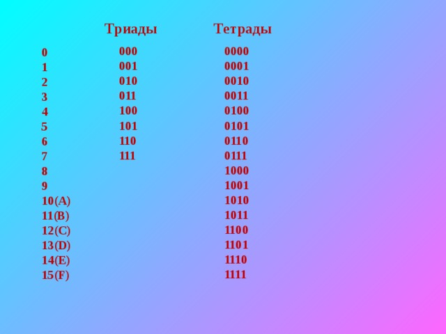 Тетрады шестнадцатеричной системе счисления