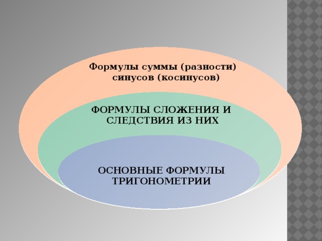 Формулы суммы (разности) синусов (косинусов) ФОРМУЛЫ СЛОЖЕНИЯ И СЛЕДСТВИЯ ИЗ НИХ ОСНОВНЫЕ ФОРМУЛЫ ТРИГОНОМЕТРИИ 