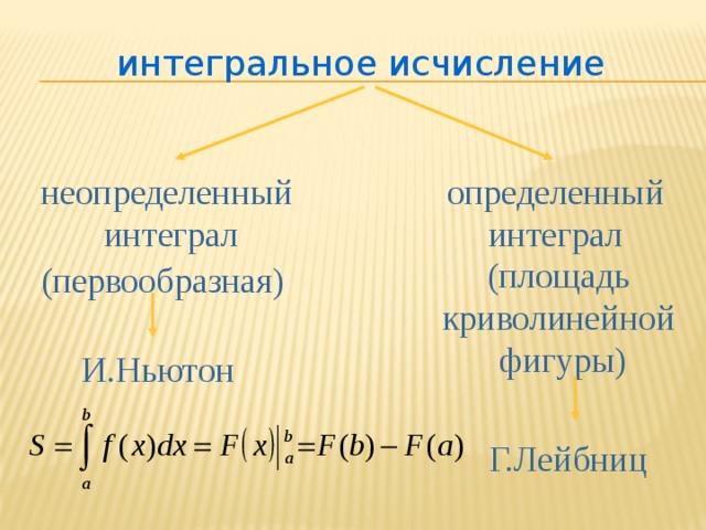 интегральное исчисление определенный неопределенный интеграл интеграл (площадь криволинейной фигуры) (первообразная) И.Ньютон Г.Лейбниц 