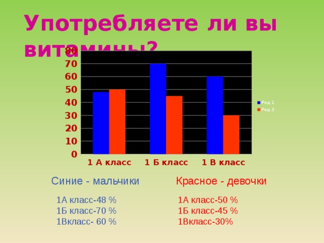 Употребляете ли вы витамины? Красное - девочки Синие - мальчики 1А класс-50 % 1А класс-48 % 1Б класс-45 % 1Б класс-70 % 1Вкласс-30% 1Вкласс- 60 % 