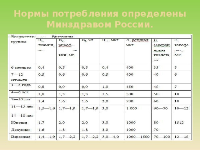 Нормы потребления определены Минздравом России. 