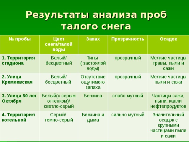 Результаты анализа проб талого снега № пробы Цвет снега/талой воды 1. Территория стадиона Запах Белый/ бесцветный 2. Улица Кремлевская Прозрачность Белый/ бесцветный Тины ( застоялой воды) 3. Улица 50 лет Октября 4. Территория котельной Белый(с серым оттенком)/ светло-серый Отсутствие ощутимого запаха прозрачный Осадок прозрачный Серый/ темно-серый Мелкие частицы травы, пыли и сажи Бензина Мелкие частицы пыли и сажи слабо мутный Бензина и дыма сильно мутный Частицы сажи, пыли, капли нефтепродуктов Значительный осадок с крупными частицами пыли и сажи 