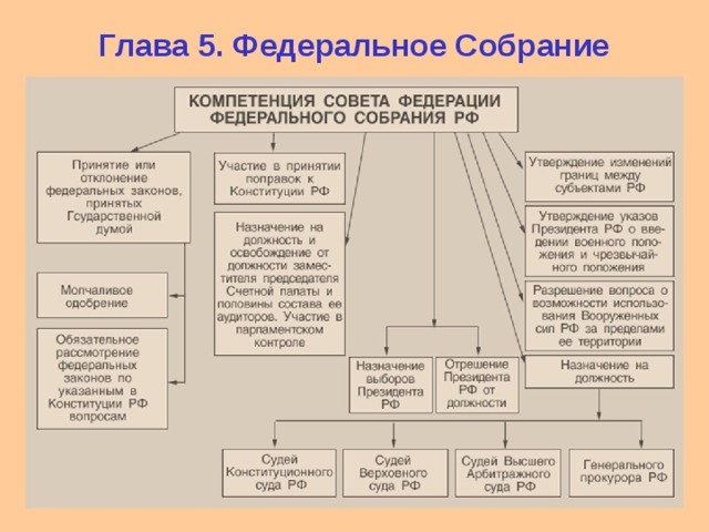 Нарисуйте схему государственная власть в россии по конституции 1993 г