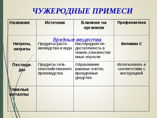 Наименование источников. Чужеродные примеси. Чужеродные примеси пищи. Чужеродные вещества называются. Чужеродные вещества в продуктах питания таблица.