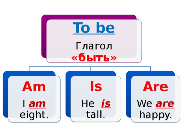 To be Глагол «быть» Am Is Are I am eight. He is tall. We are happy.  
