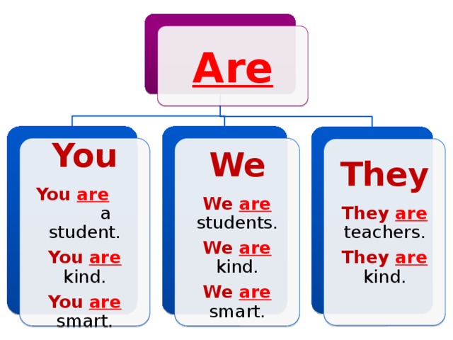 Are You We You  are  a student. We  are students. You  are kind. We  are kind. You  are smart. We  are smart. They They  are teachers. They  are kind. 