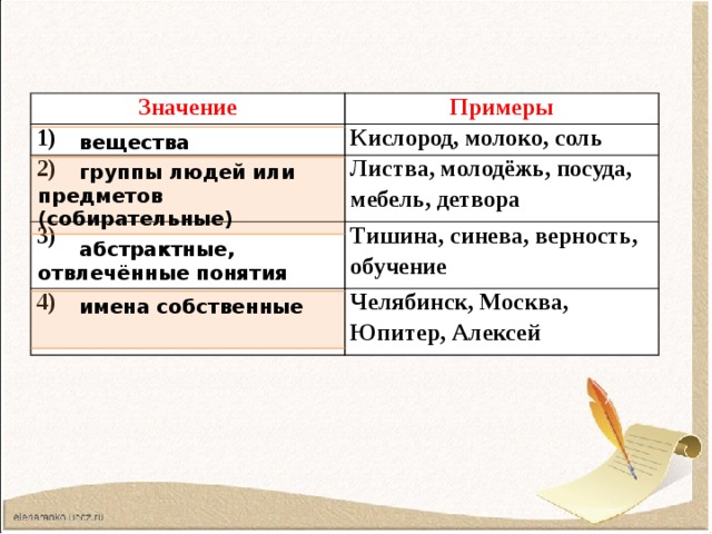 Значение Примеры 1) Кислород, молоко, соль 2) Листва, молодёжь, посуда, мебель, детвора 3) Тишина, синева, верность, обучение 4) Челябинск, Москва, Юпитер, Алексей  вещества  группы людей или предметов (собирательные)  абстрактные, отвлечённые понятия  имена собственные 