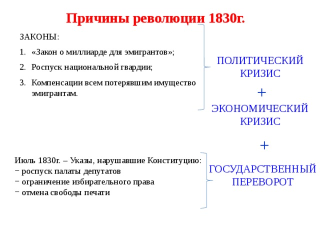 Причины поражения революции. Причины революции во Франции 1830. Причины июльской революции 1830 г. Причины революции 1830 г. Причины революции 1830 г во Франции.