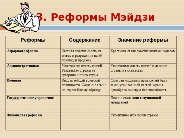 3. Реформы Мэйдзи Реформы Содержание Аграрная реформа Административная Значение реформы Частная собственность на землю и разрешение на её покупку и продажу Уничтожена власть князей. Разделение страны на губернии и префектуры Крестьяне стали собственниками наделов Военная Уничтожила власть князей и деление страны на княжества Ввод всеобщей воинской повинности. Создание армии по европейскому образцу Государственное управление Самураи лишились привилегий быть замкнутой военной кастой. Армия приобрела высокую боеспособность Финансовая реформа Япония стала конституционной монархией Укрепление экономики страны 