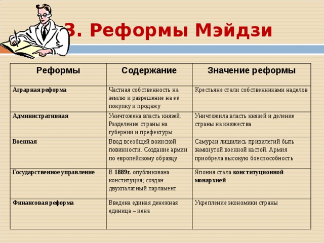 3. Реформы Мэйдзи Реформы Содержание Аграрная реформа Значение реформы Частная собственность на землю и разрешение на её покупку и продажу Административная Уничтожена власть князей. Разделение страны на губернии и префектуры Крестьяне стали собственниками наделов Военная Государственное управление Уничтожила власть князей и деление страны на княжества Ввод всеобщей воинской повинности. Создание армии по европейскому образцу В 1889г. опубликована конституция; создан двухпалатный парламент Самураи лишились привилегий быть замкнутой военной кастой. Армия приобрела высокую боеспособность Финансовая реформа Япония стала конституционной монархией Введена единая денежная единица – иена Укрепление экономики страны 