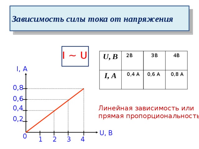 График зависимости силы тока от напряжения