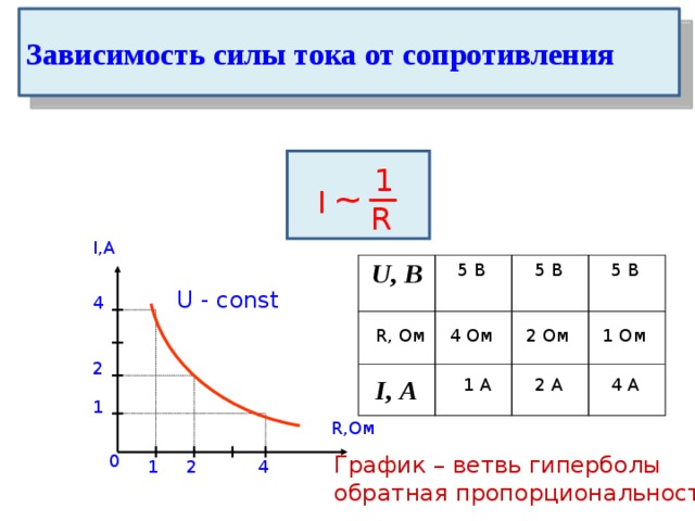 Как сила тока зависит от сопротивления тест. График сопротивления от напряжения и силы тока.