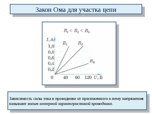 Закон ома график