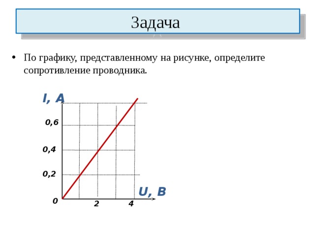 Задача По графику, представленному на рисунке, определите сопротивление проводника. I, A 0, 6 0, 4 0, 2 U, B 0 2 4 10 