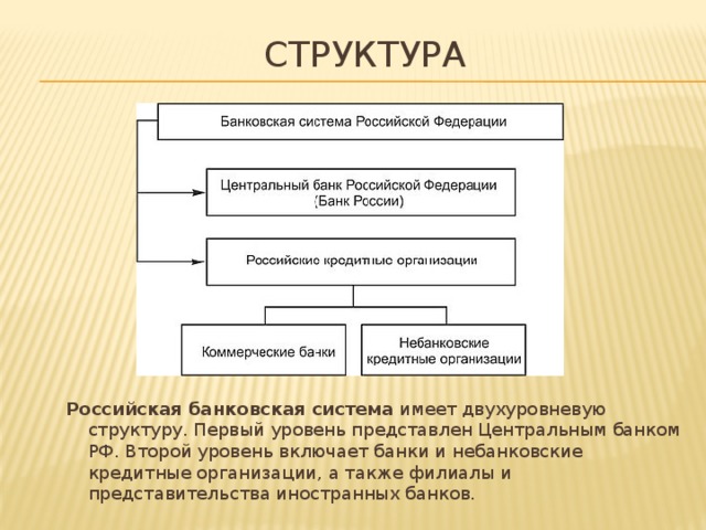 Структура банковской системы