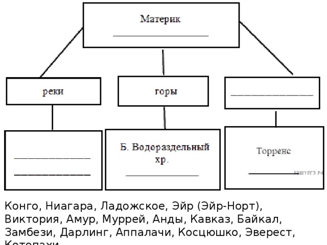 Впишите в схему названия материка типы и названия выбранных вами географических объектов