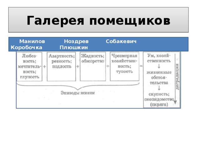 Тест мертвые души помещики