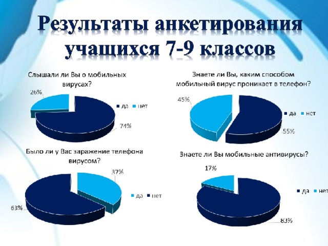 Мобильные вирусы миф и реальность проект