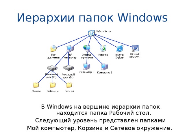 На схеме представлена иерархическая структура диска с