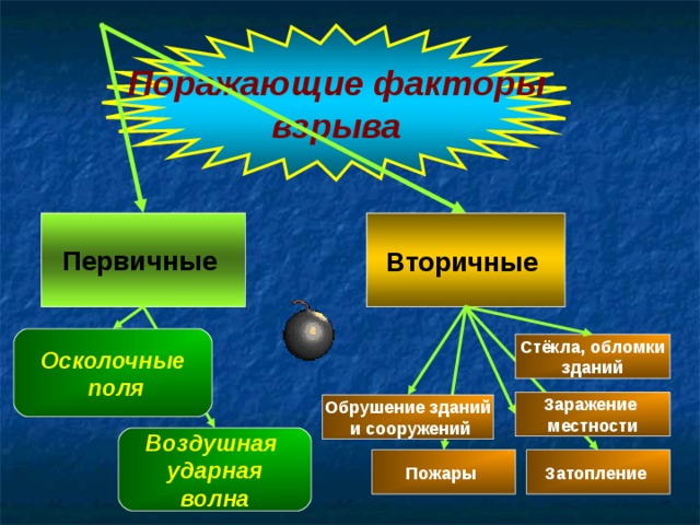 Поражающие факторы взрыва Первичные Вторичные Осколочные  поля Стёкла, обломки зданий Заражение местности Обрушение зданий  и сооружений Воздушная ударная волна Пожары Затопление 10 