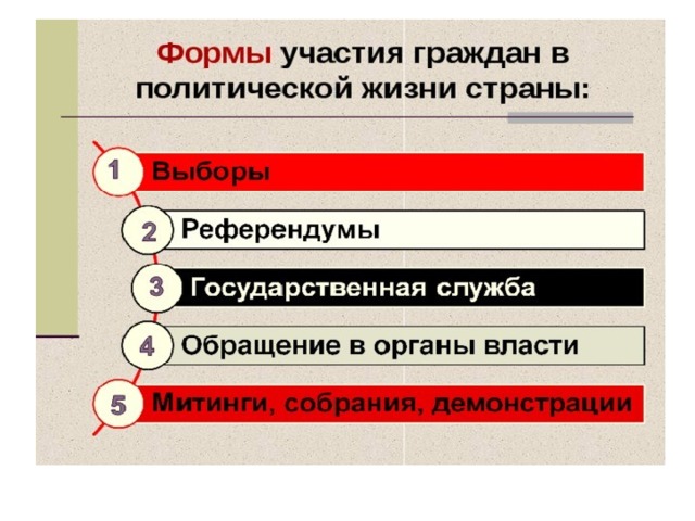 Тест политическая жизнь. Формы участия граждан в политической жизни. Формы участия граждан в политической жизни страны. Формы политического участия граждан в референдуме. Формы участия граждан в политической жизни страны выборы.