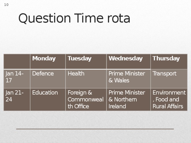  Question Time rota Monday Jan 14-17 Tuesday Defence Jan 21-24 Wednesday Education Health Thursday Foreign & Commonwealth Office Prime Minister & Wales Prime Minister & Northern Ireland Transport Environment, Food and Rural Affairs 