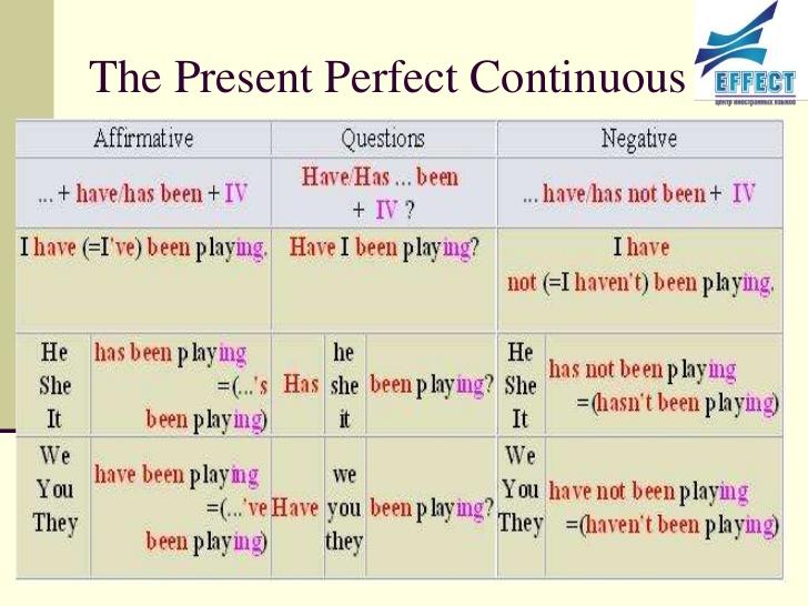 Схема present perfect и present perfect continuous