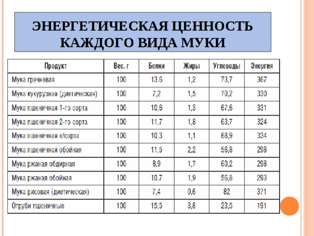 ЭНЕРГЕТИЧЕСКАЯ ЦЕННОСТЬ КАЖДОГО ВИДА МУКИ 