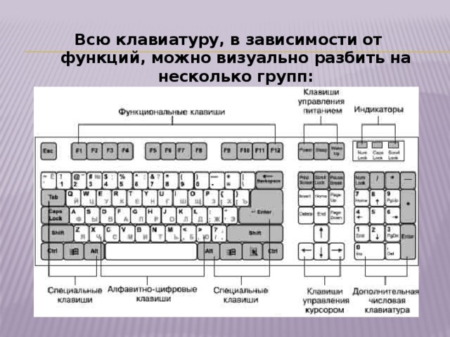 Всю клавиатуру, в зависимости от функций, можно визуально разбить на несколько групп: 