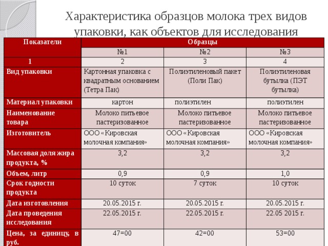 Тип продукции пример. Характеристика образцов упаковки. Характеристика упаковки товара. Характеристика образцов упаковки таблица. Технические характеристики упаковки.